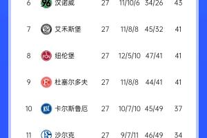 开云中国官网-激烈！德乙积分：汉堡第2落后第1科隆1分，3-9名差5分&amp;k神带队第8